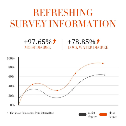 Полное отбеливание витамина и увлажняющее масло организма