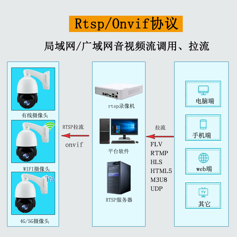 智慧农场农业养殖慢直播云台4G监控无线wifi网络景区推流摄像头