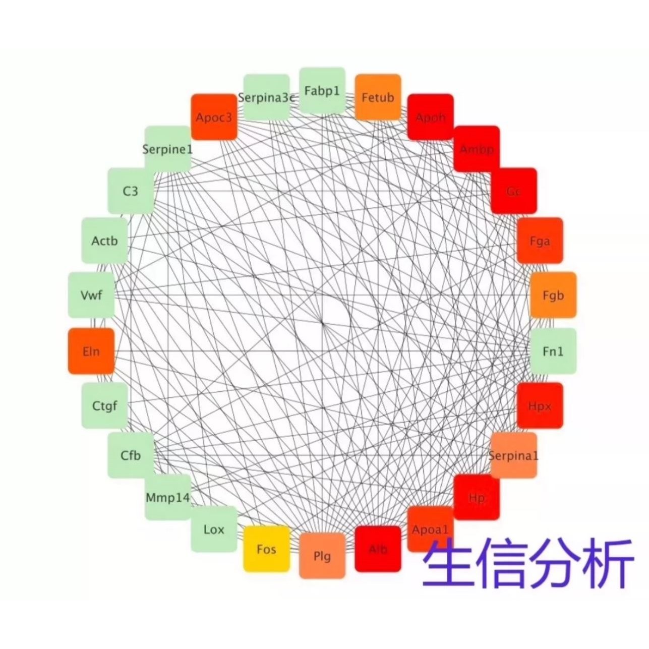 网络药理学 SCI1-9文章 TCGA/GEO数据 单细胞转录组 多组学分析