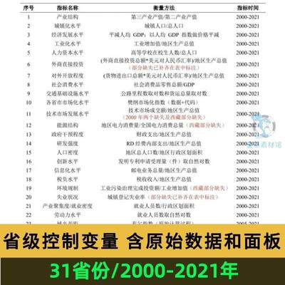 2000—2021年31省份控制变量 省级控制变含原始数据和面板