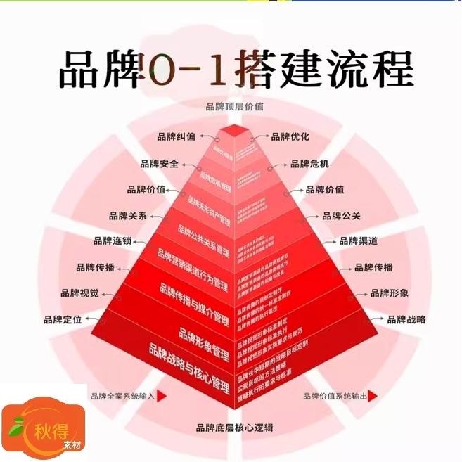 品牌搭建流程 品牌定位全案运营新模式品牌营销SOP设计策划方法论