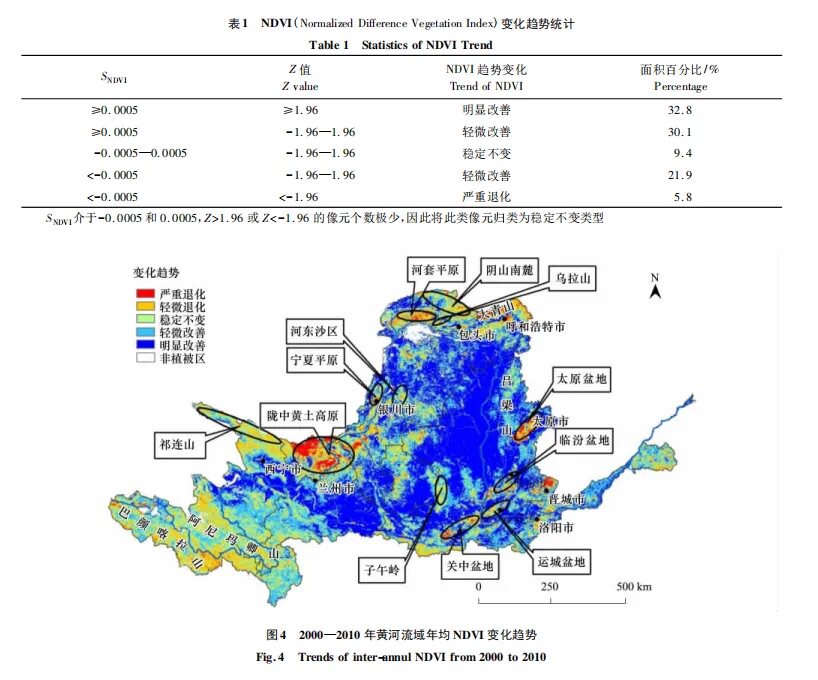 多时序趋势变化 | 相关性分析