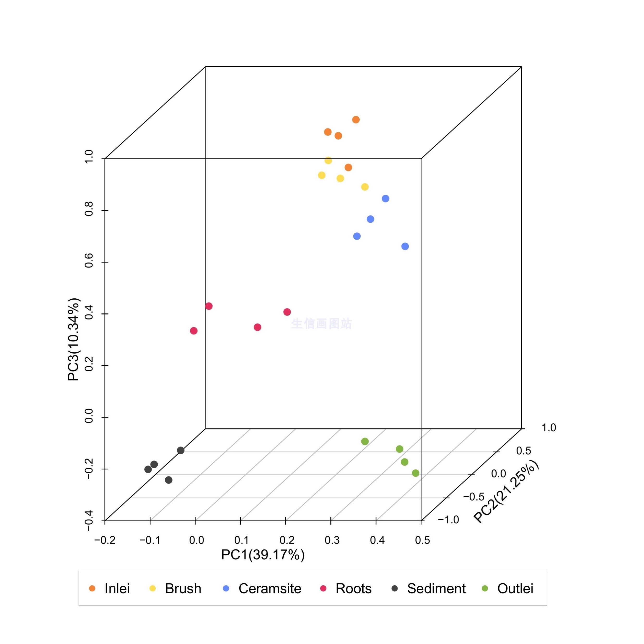 circos圈图 chord弦图 韦恩图 进化树 花瓣图 生信分析R语言画图