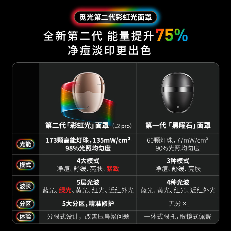 AMIRO觅光面罩美容仪脸部led红黄蓝光大排灯光子面膜仪嫩肤