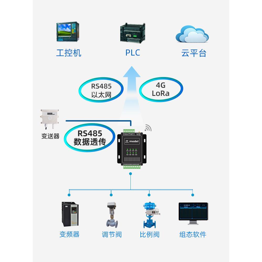 RTU RS485转模拟量输出4g模块AO电流4-20ma无线modbus网口tcp