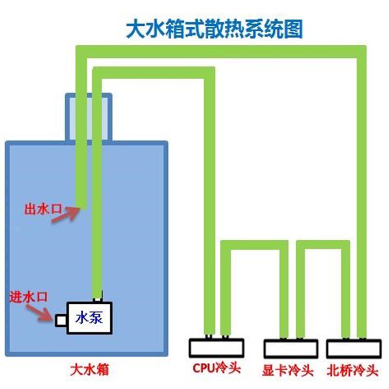 电脑水冷套C双PU显卡水桶大箱台式机装散热器水U服541务器无风扇