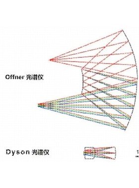 光谱成像 zemax 镜头设计 光学设计 分光系统设计