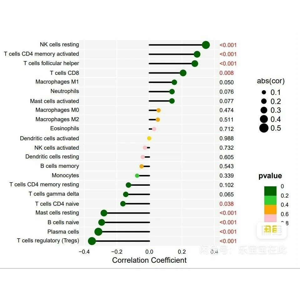 生信分析服务单细胞分析TCGA/GEO公共数据库挖掘分子对接生信制图