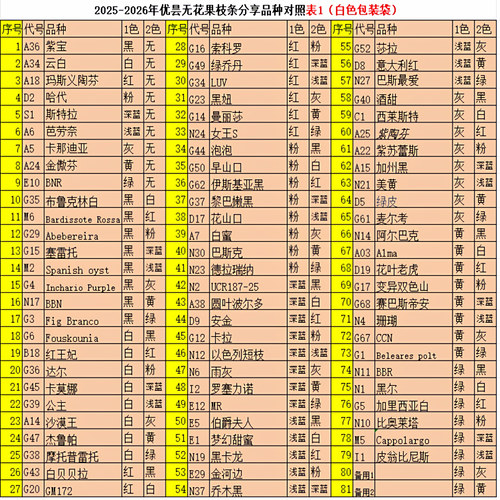 多品种无花果枝条分享盲盒