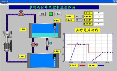 水箱串级控制MCGS6.2仿真运行程序2带pid功能实时曲线，带PLC程序