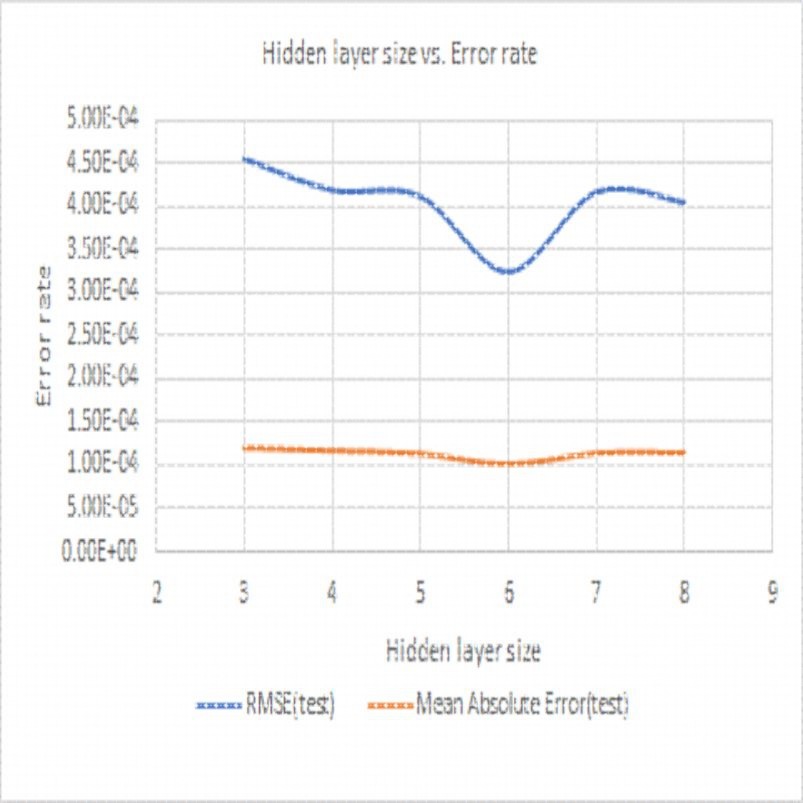 机器学习接单python深度学习matlab算法创新建模预测分类特征分析