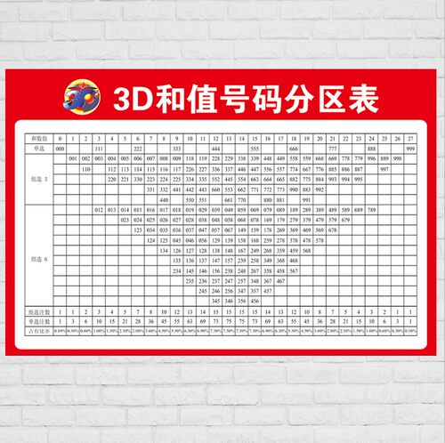 3D和值号码分区表22选5七星彩排3排5七乐彩3D大乐透11选5福利彩票 - 封面