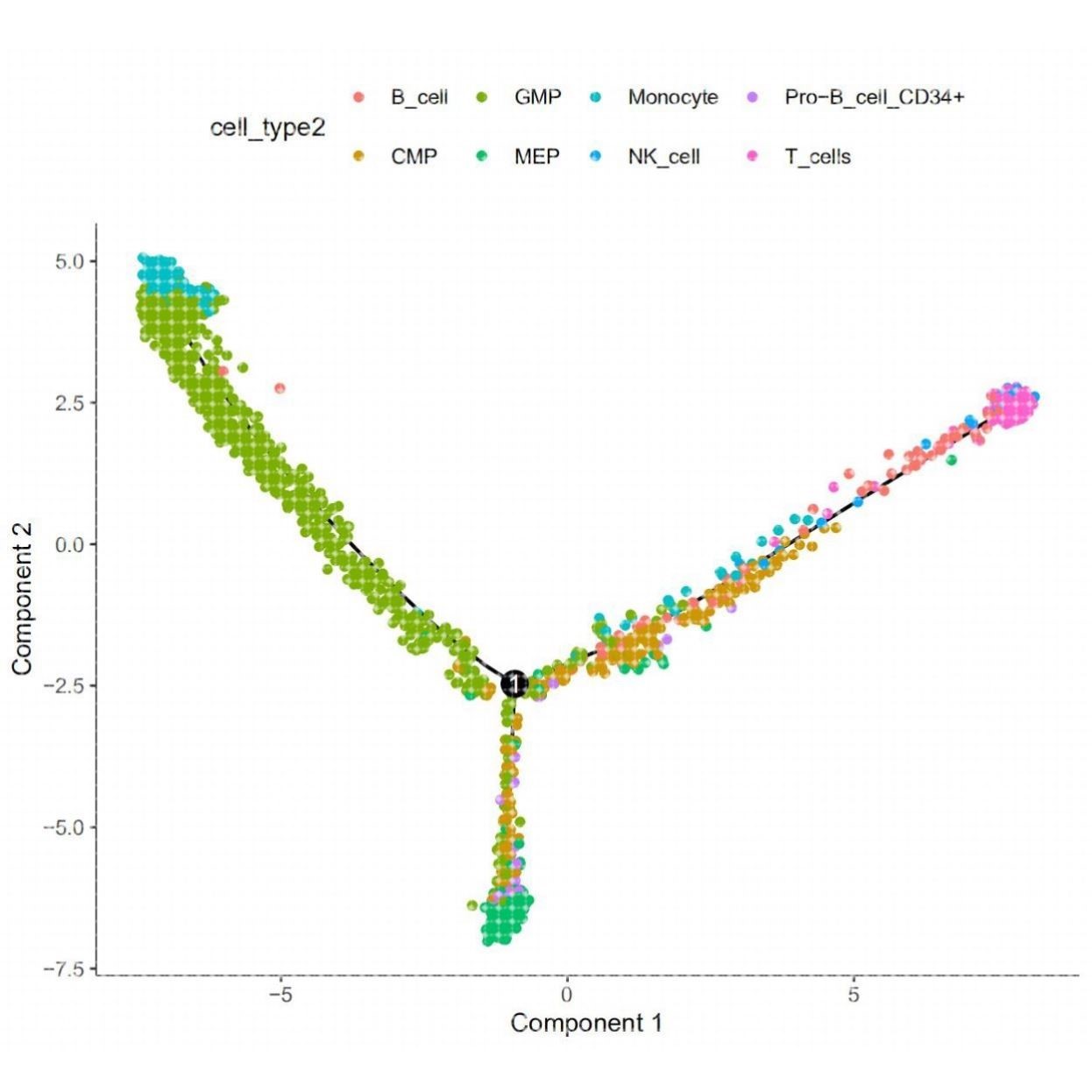 GEO数据库数据挖掘,单细胞测序数据分析.