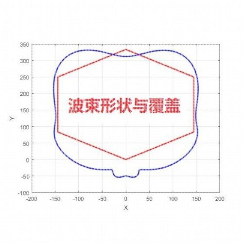 matlab阵列天线彷真代做|DOA估计|波束赋形|码本设计