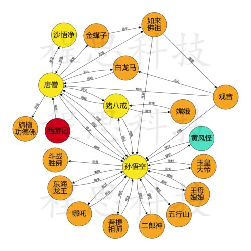 知识图谱neo4j构建可视化推荐问答系统python环境配置运行出图NLP