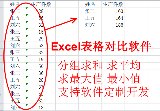 免费试用 Excel表格分类分组汇总求和求平均求最大值最小值软件wp