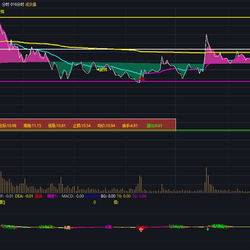 做T0交易分时图战法通达信指标公式MACD顶底背离量价分析买卖点