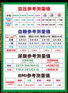 血压血糖正常值参考表血糖评价标准尿酸BMI参考参考测量值墙贴纸