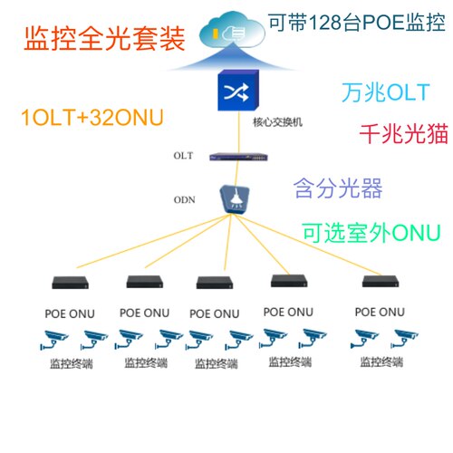 全光网络监控套装  室外光猫ONU设备 ODN分光器 OLT主机 MDU设备