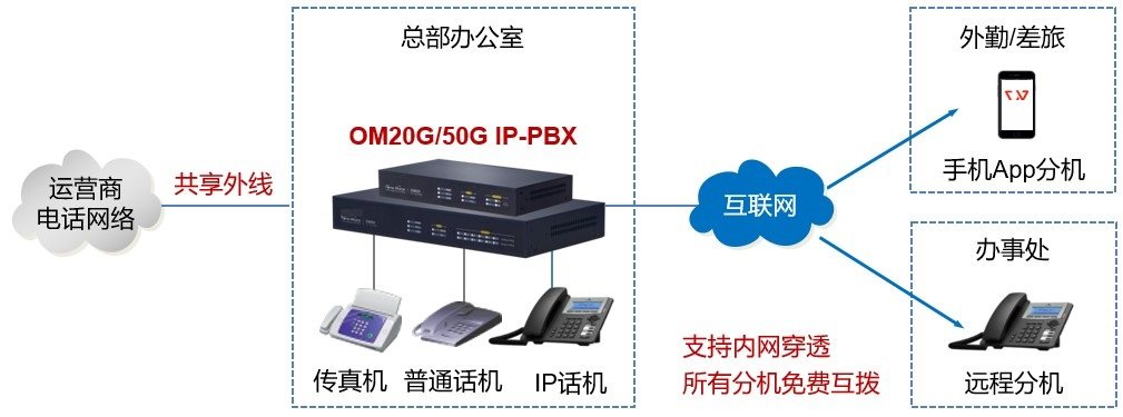 北京迅时ippbx om50g 电话系统无需固定ip内网穿透远