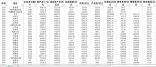 省规模以上工业企业单位数规模以上工业企业流动资产销售费用负债