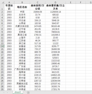 31省级森林面积、森林蓄积量数据2003-2022统计数据excel