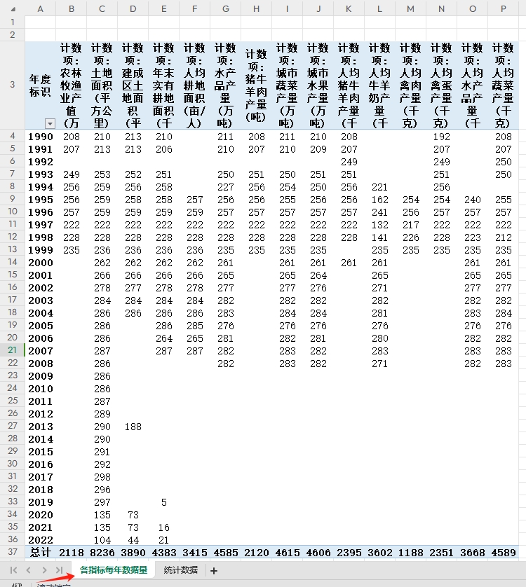 地级建成区土地面积2022耕地面积人均耕地农林牧渔业产值人均瓜果 商务/设计服务 设计素材/源文件 原图主图