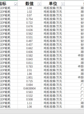 排污费收入资源税收入单位GDP能耗工业废水排放量工业固体废物排