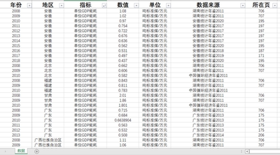 排污费收入资源税收入单位GDP能耗工业废水排放量工业固体废物排