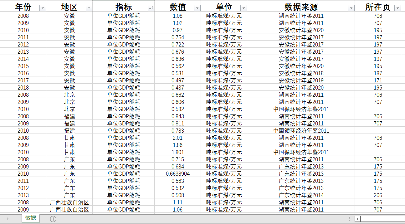 排污费收入资源税收入单位GDP能耗工业废水排放量工业固体废物排