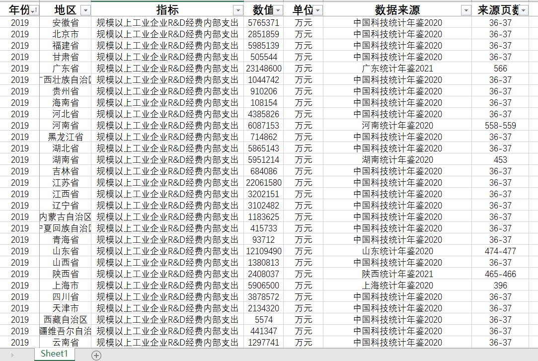 31省直辖市规模以工业企科技经费内部支出数据另提供年鉴数据查找