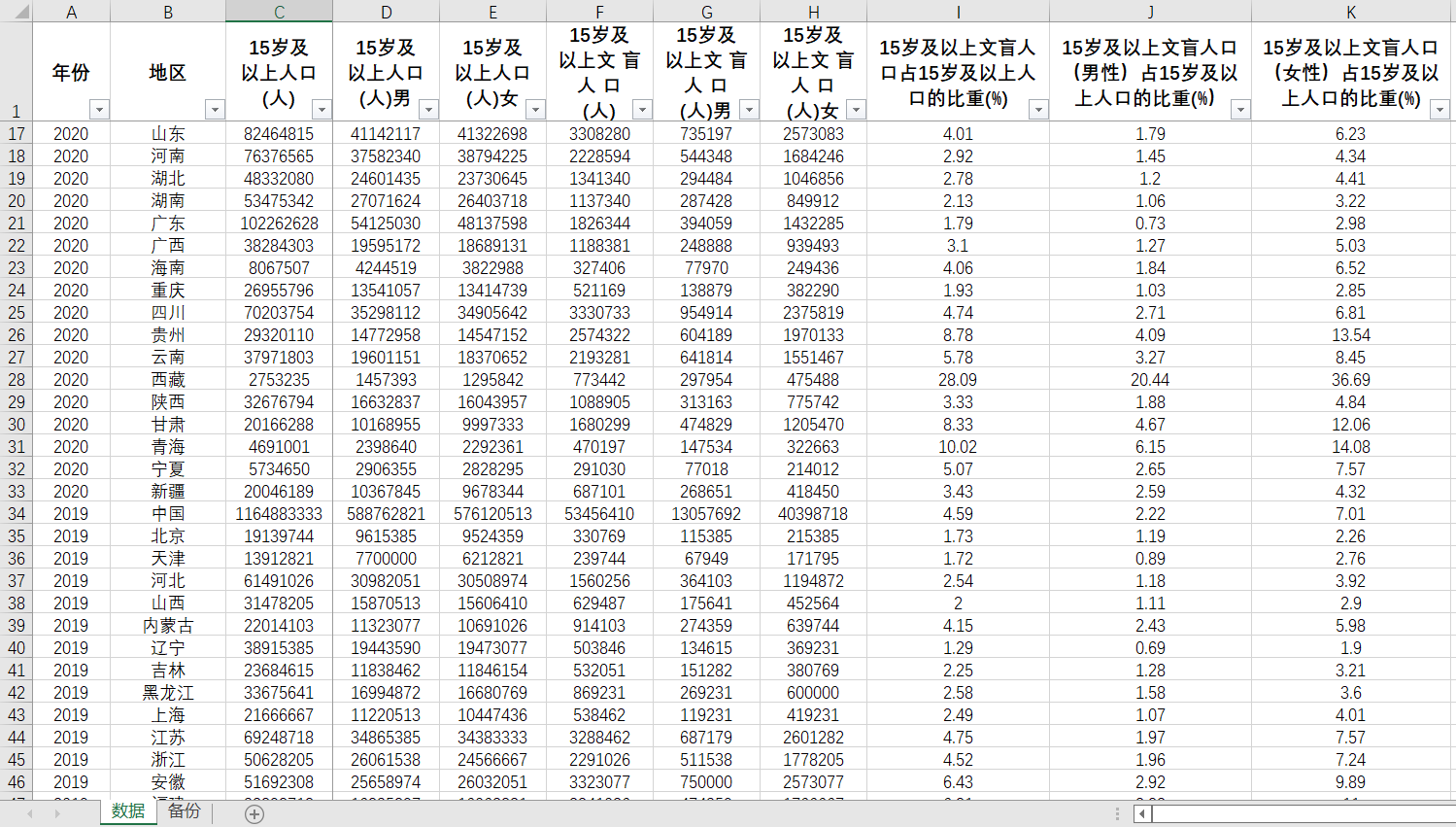 全国及31省级按性别分的15岁及以上文盲人口及比重2020-2011数据