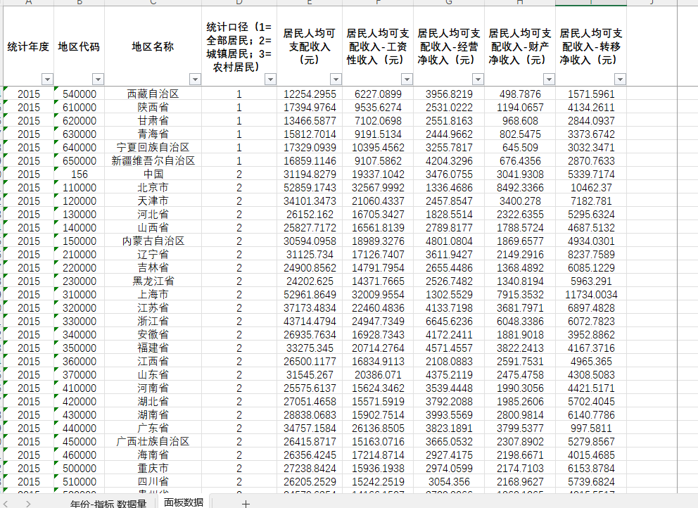 各省直辖市人均收入来源工资经营财产转移收入等1998-2022年度