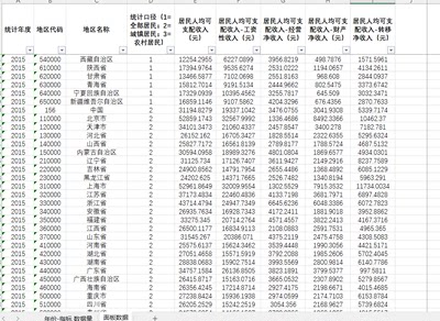 各省直辖市人均收入来源工资 经营 财产转移收入等1998-2022年度