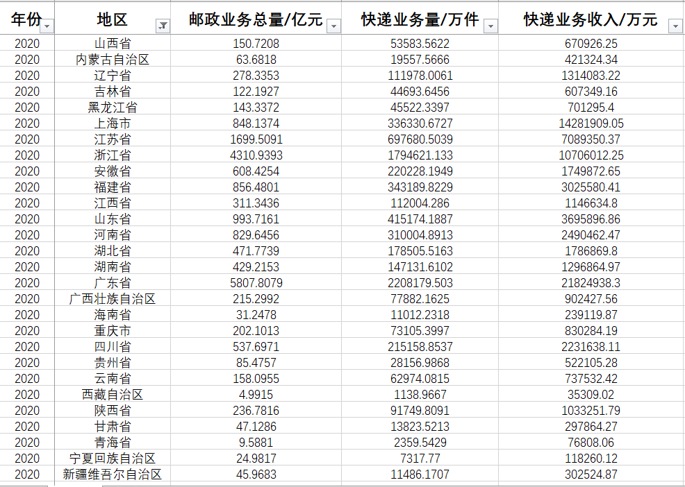 中国各省快递业务量快递业务收入邮政业务总量2022-1949年度数据