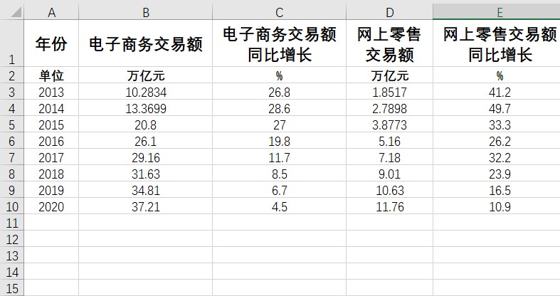 中国电子商务统计数据电子商务交易额同比增长网上零售交易额增长