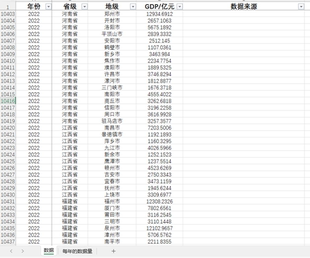 31个省级GDP及全国地级市GDP数据1990-2022excel数据另提供数定制