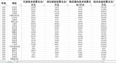 省规上工业企业引进技术经费支出消化吸收购买境内技术改造经费