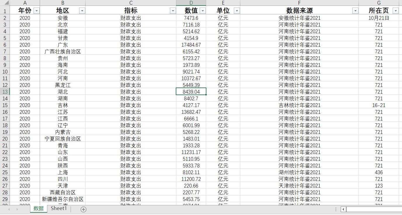 一般公共服务支出财政支出2020数据人均拥有道路面积科学技术支出