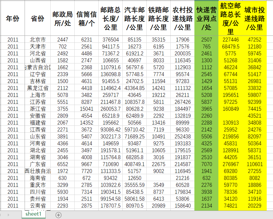 中国各省邮政快递营业网点邮路邮政局所投递线路长度数据2022年-