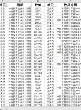 外商投资企业出口总额数据30省级无西藏1997-2019数据另代找数据
