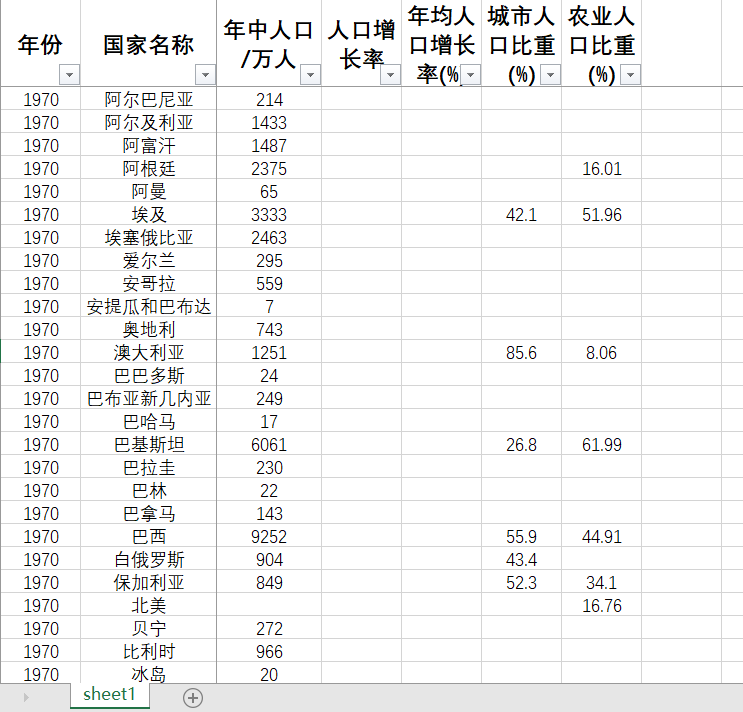 世界各国年中人口增长率年均人口增长率城市人口比重农业人口比重