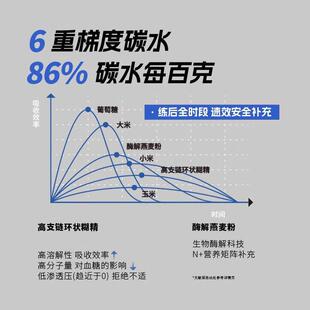现货全阶营养米糊瘦子健身增肌增重补充高碳快碳水代餐即食