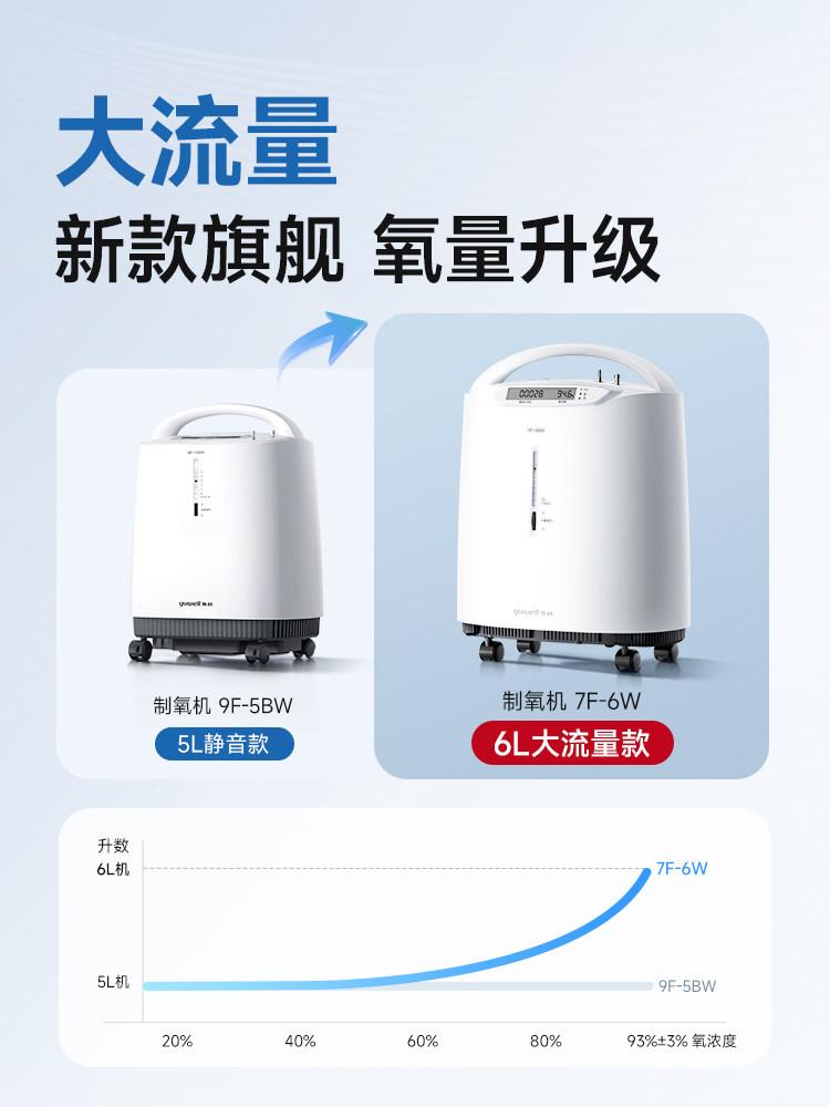 YUYUE制氧机家用医用级5L6L吸氧机老人孕妇用吸氧雾化一体