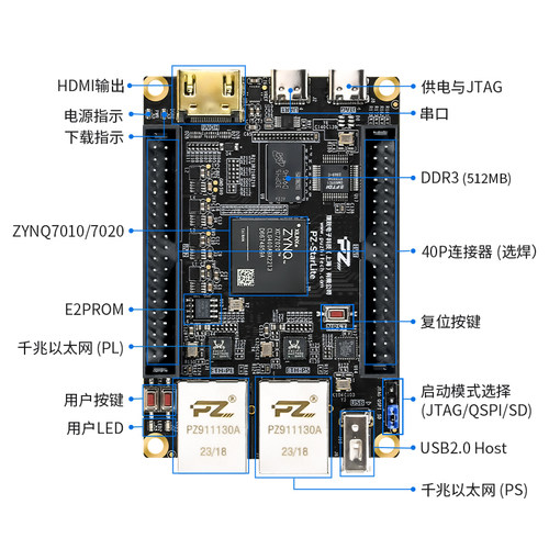 FPGA开发板核心板双网口