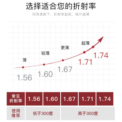 防蓝光镜片超薄1.56 1.60 1.67非球面防辐射1.74蓝光变色近视平光