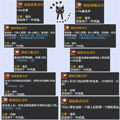 激战2金昆 超级武勇精确力量冲击迅敏敏捷嗜血洞察狂乱幸运法印