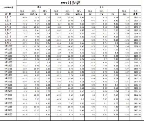 西门子Wincc7.4 7.5报表模板，自编的VBS脚本自动生成日报和月报