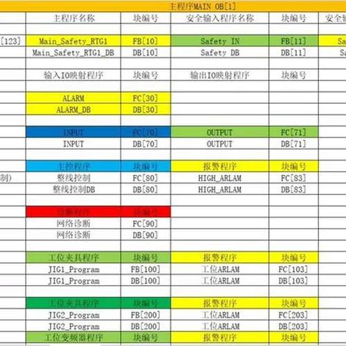 S71500 安全PLC 项目总结程序框架模板 博图PLC