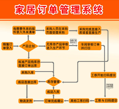 家居订单管理系统、全屋定制家具订单跟踪系统、工序跟踪统计记工